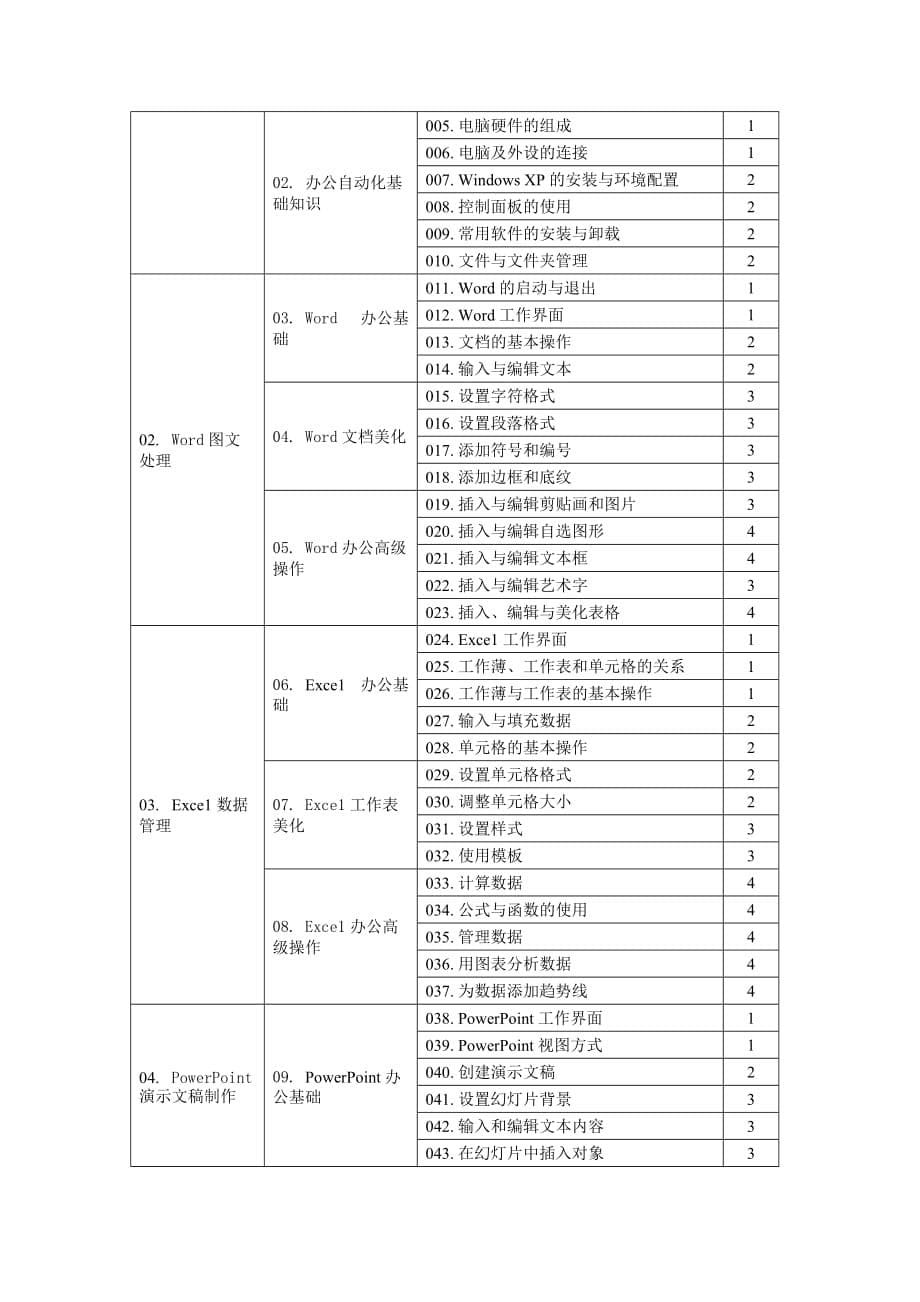 初级电子政务工程师（OA）考试大纲.doc_第5页