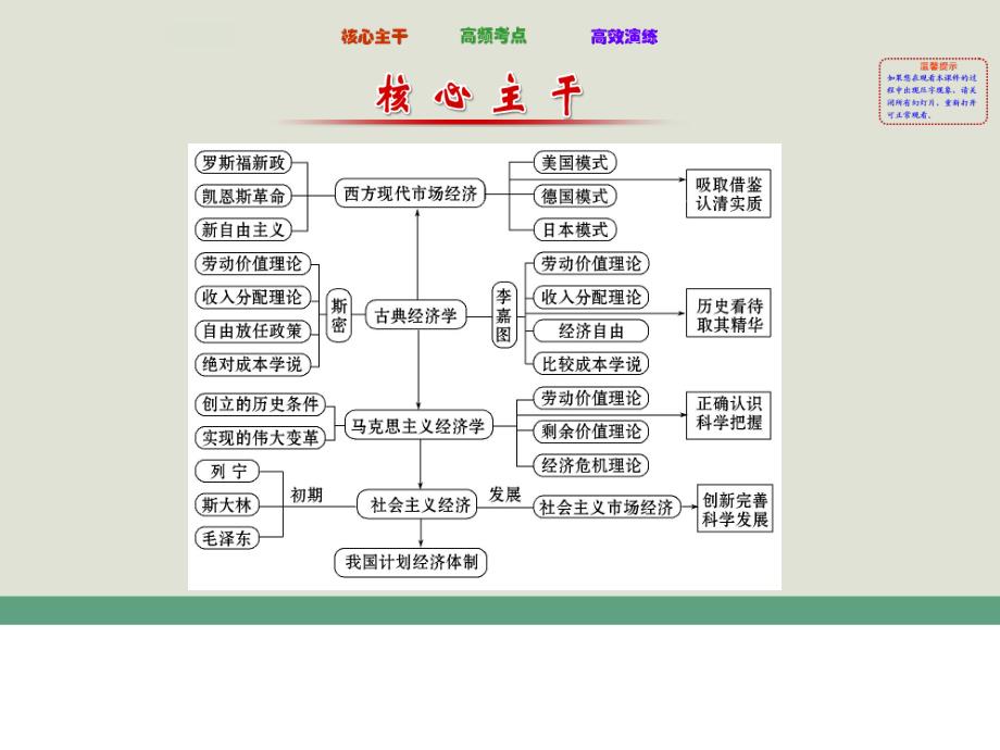 高中全程复习方略-2016届高三二轮复习-配套课件选修2-京琼苏._第2页