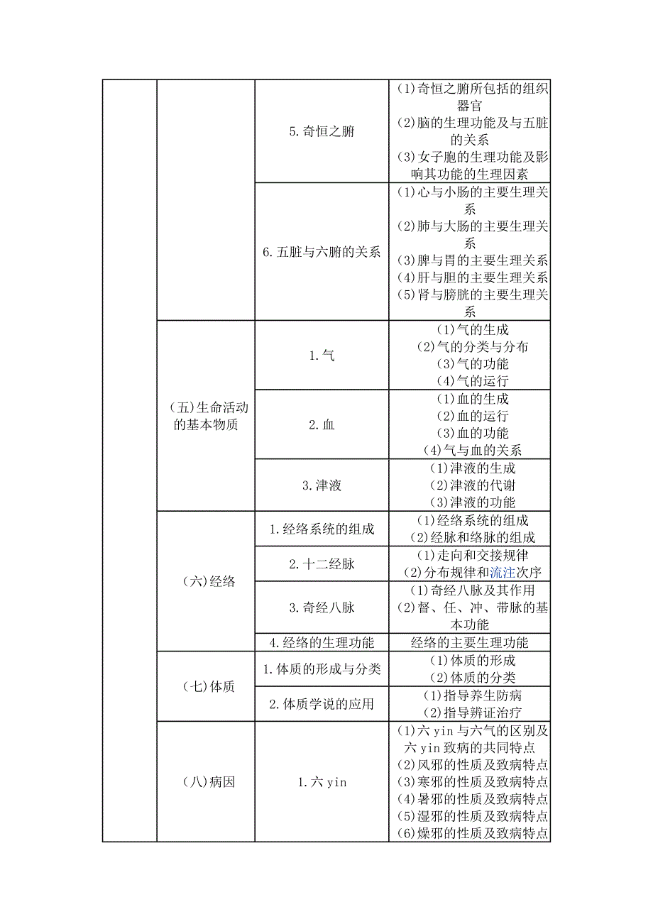 2014年执业药师考试大纲.doc_第3页