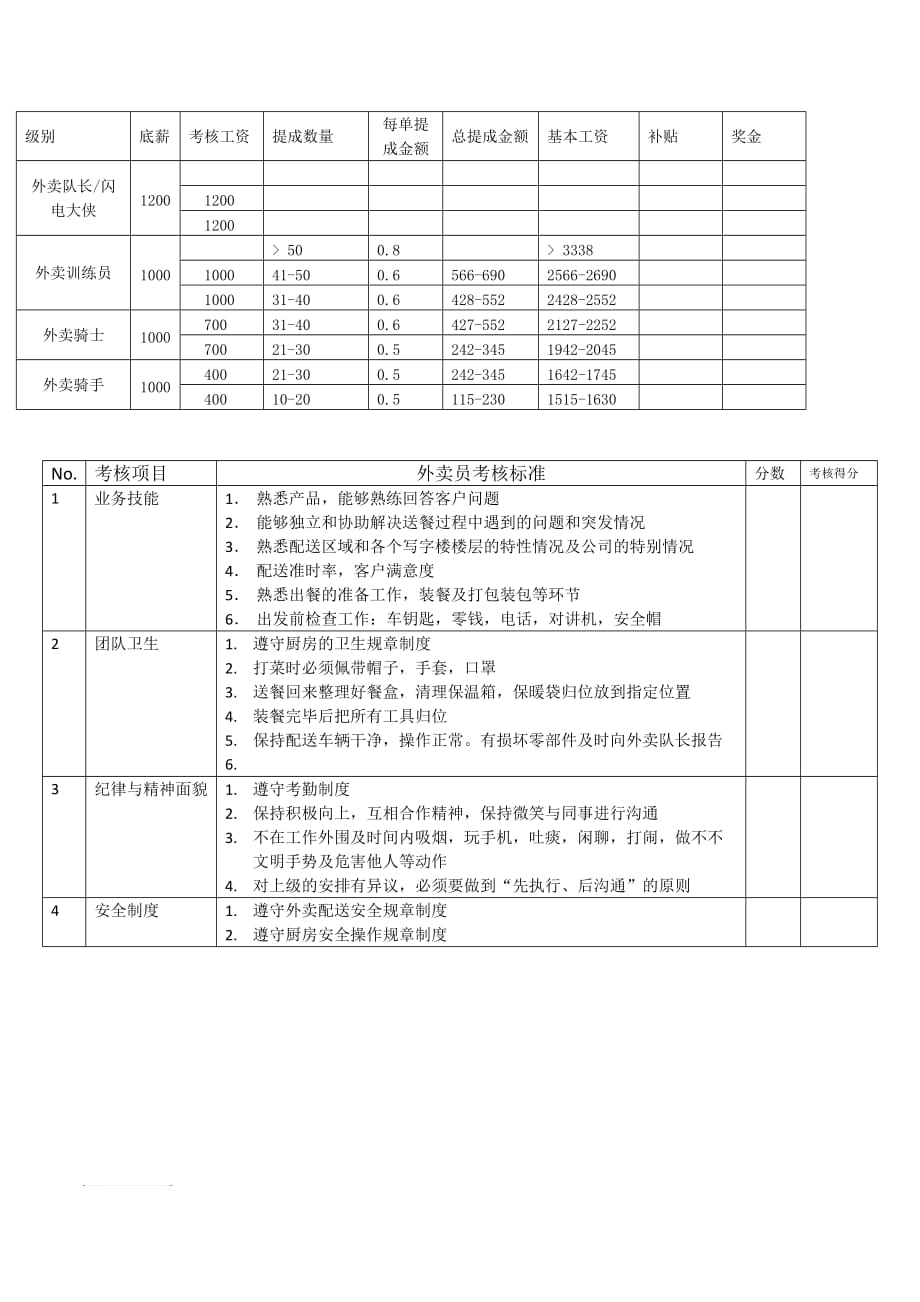 外卖员考核标准_第1页