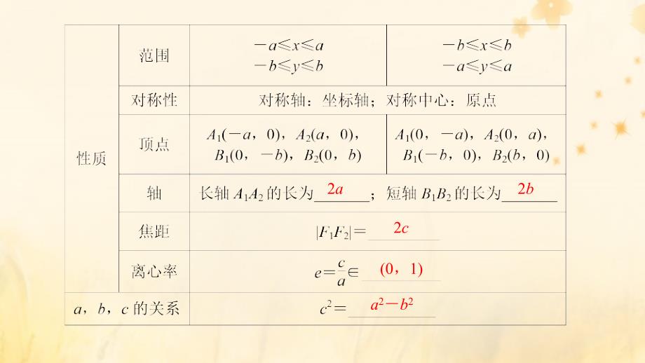 高考数学大一轮复习第八章平面解析几何第5节椭圆第1课时椭圆及简单几何性质课件理新人教A_第4页