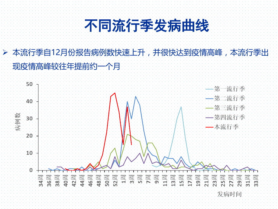 最新 人感染H7N9禽流感疫情形势分析_第4页