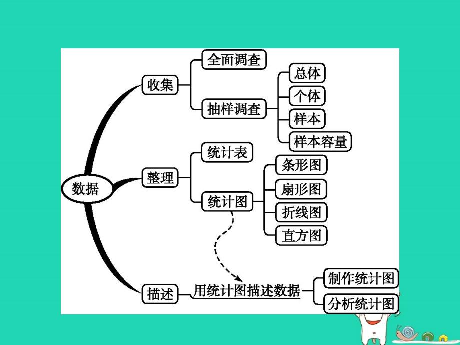 （福建专版）七年级数学下册第十章数据的收集、整理与描述本章整合课件（新版）新人教版_第2页