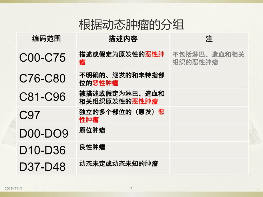 肿瘤如何编码PPT课件.ppt_第4页