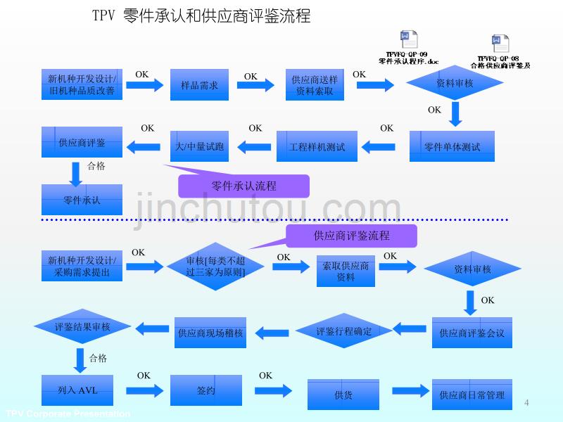 SQA作业流程ppt课件.pptx_第4页