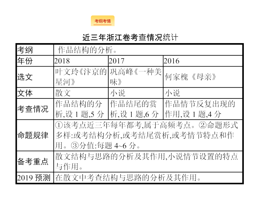 高考语文大二轮复习浙江专用课件：增分专题三 文学类文本阅读14_第2页