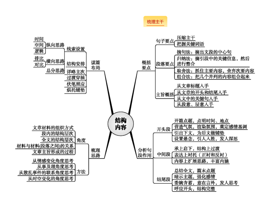 高考语文大二轮复习浙江专用课件：增分专题三 文学类文本阅读14_第4页