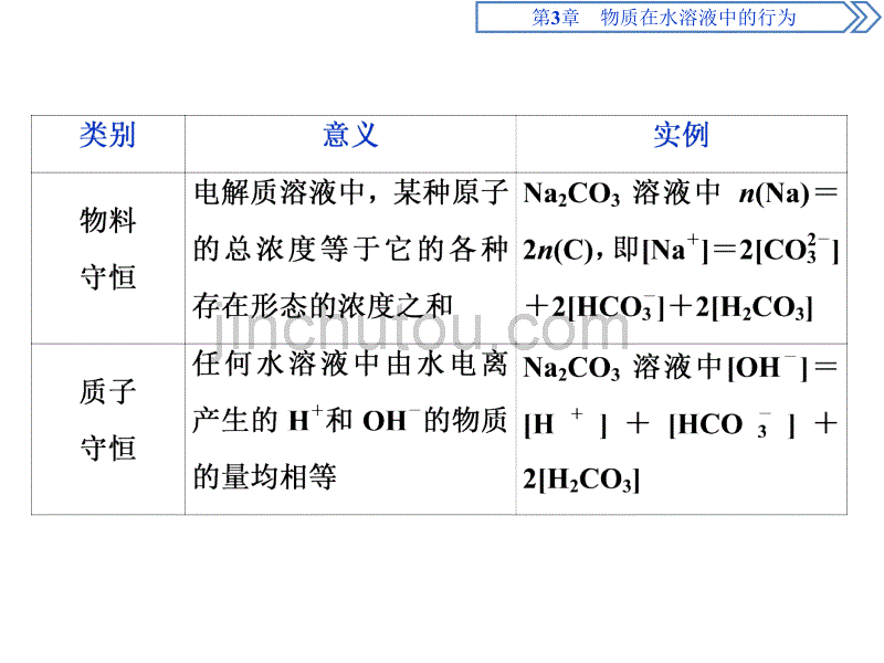 鲁科版高中化学选修四课件：第3章 微专题突破5　溶液中粒子浓度大小的比较（18页）_第2页