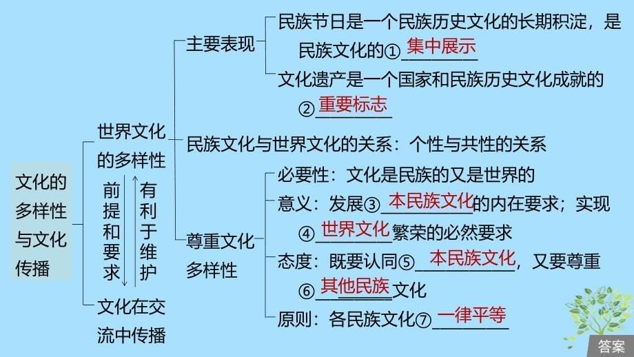 （鲁京津琼专用）高考政治大一轮复习第十单元文化传承与创新第22课文化的多样性与文化传播课件_第5页