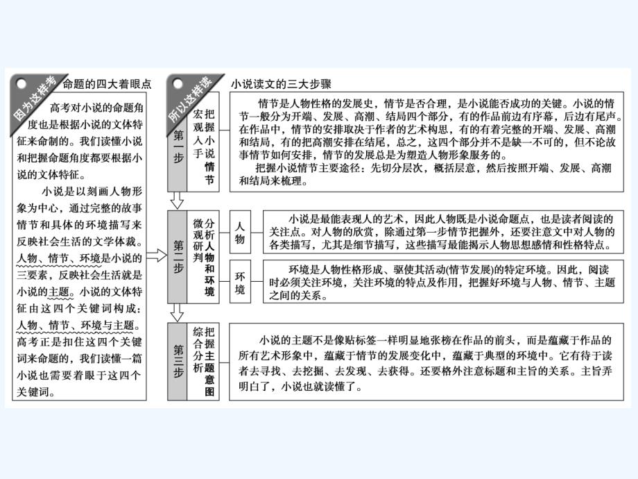 高考语文大二轮复习课件：第二章 阅读素养提升——抓住四大着眼点落实三步读文法_第3页