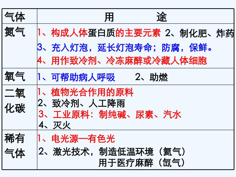 上海教育版生物六下7.2《氧气与燃烧》ppt课件3_第1页