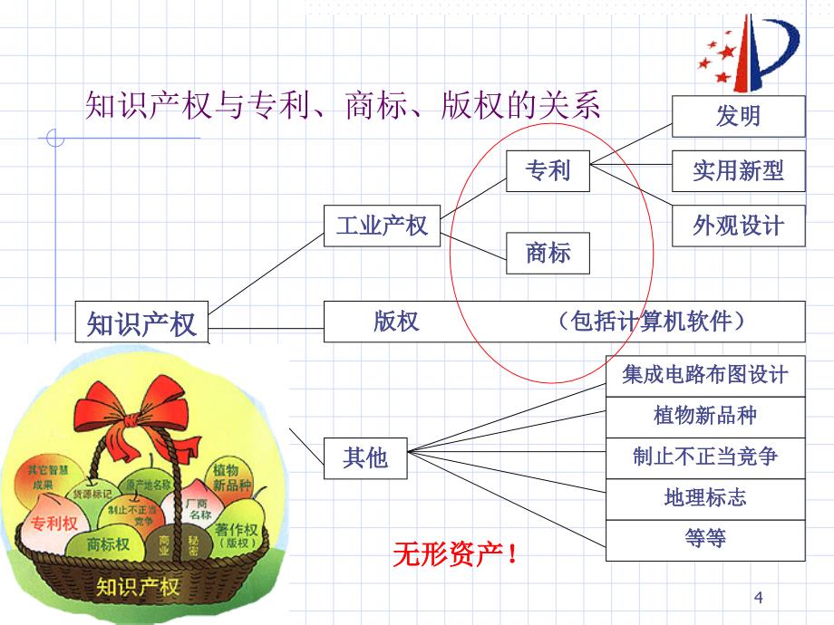 知识产权概论精选ppt课件.ppt_第4页