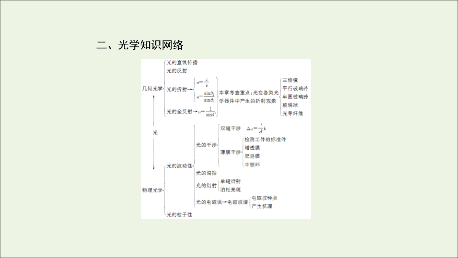 高考物理专题13选考3_4课件_第4页