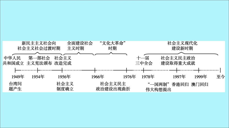 （通用版）高考历史一轮复习第六单元现代中国的政治建设与祖国统一第1讲新中国民主政治建设课件必修1_第3页