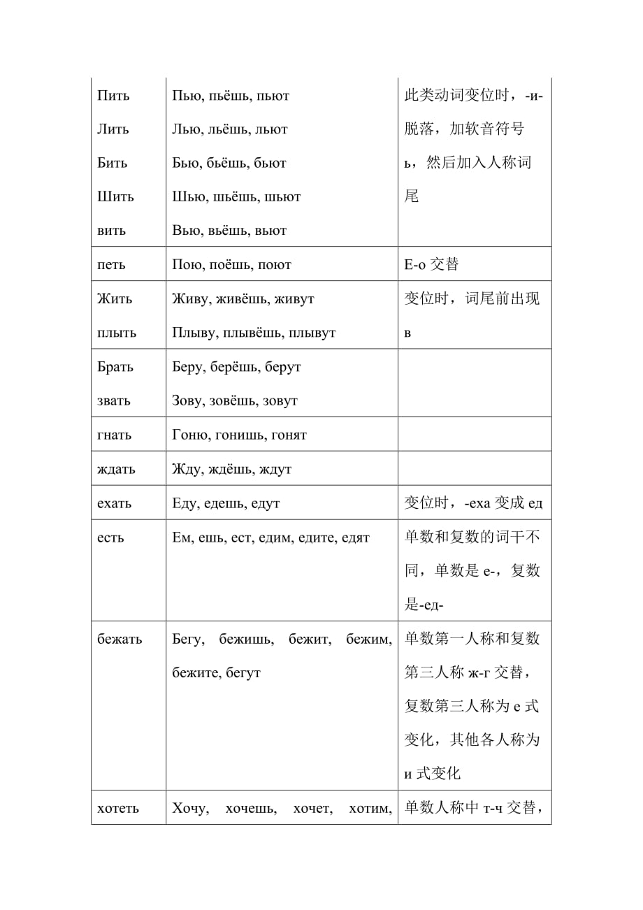 动词的特殊变位_第2页