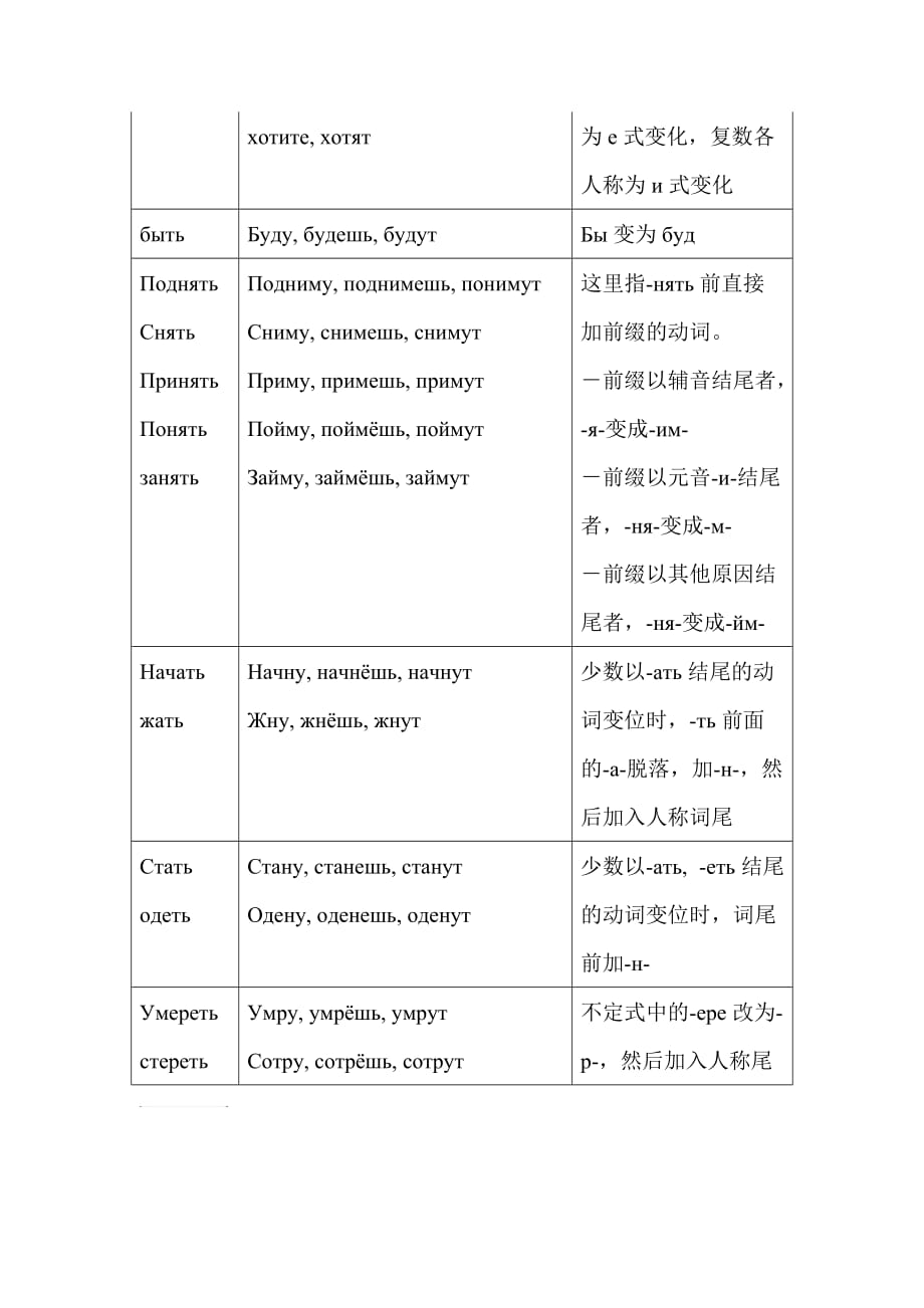 动词的特殊变位_第3页