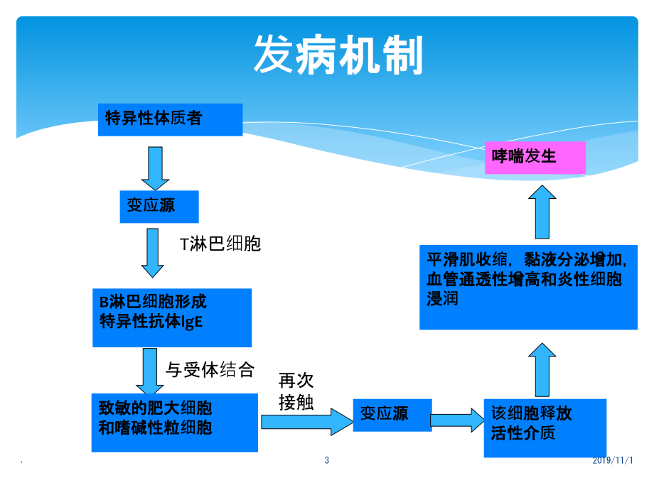 支气管哮喘治疗及护理PPT课件.ppt_第3页