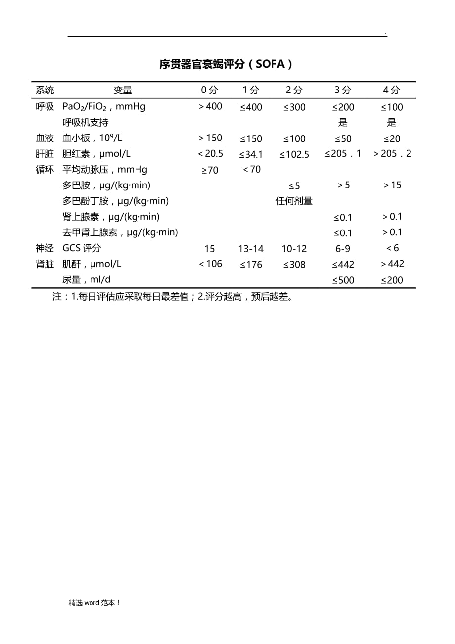 SOFA评分表最新版.doc_第1页