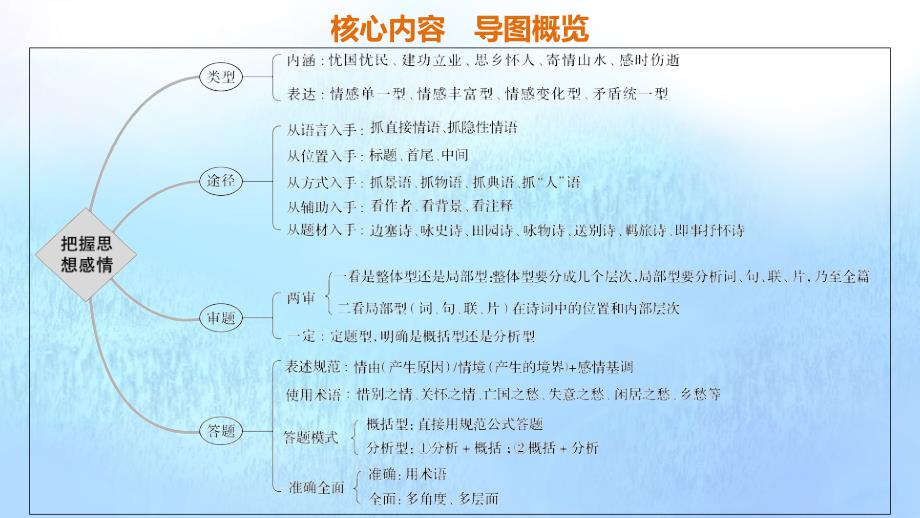 （浙江专用）高考语文总复习专题十二古诗词鉴赏Ⅲ核心突破四领悟古诗思想感情课件_第2页