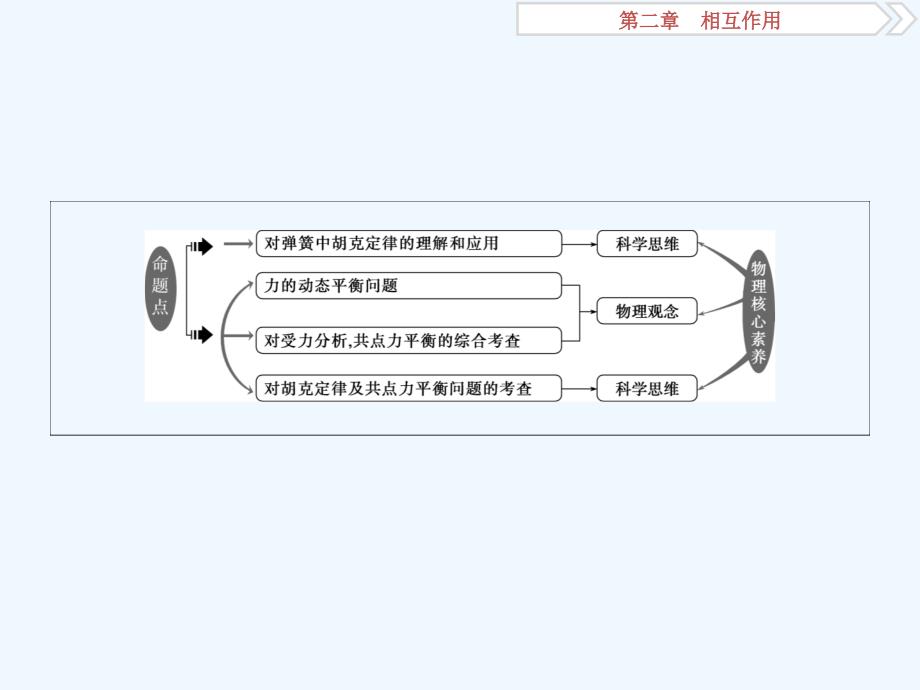 高考物理（江苏专用）新探究大一轮课件：第二章 第一节　重力　弹力　摩擦力_第3页