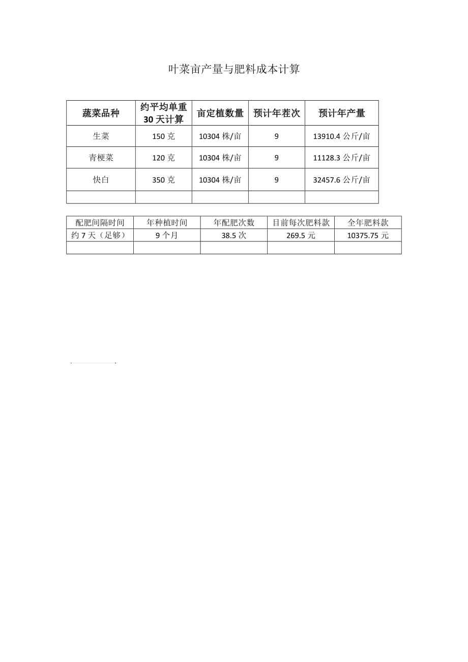 叶菜亩产量与肥料成本计算_第1页