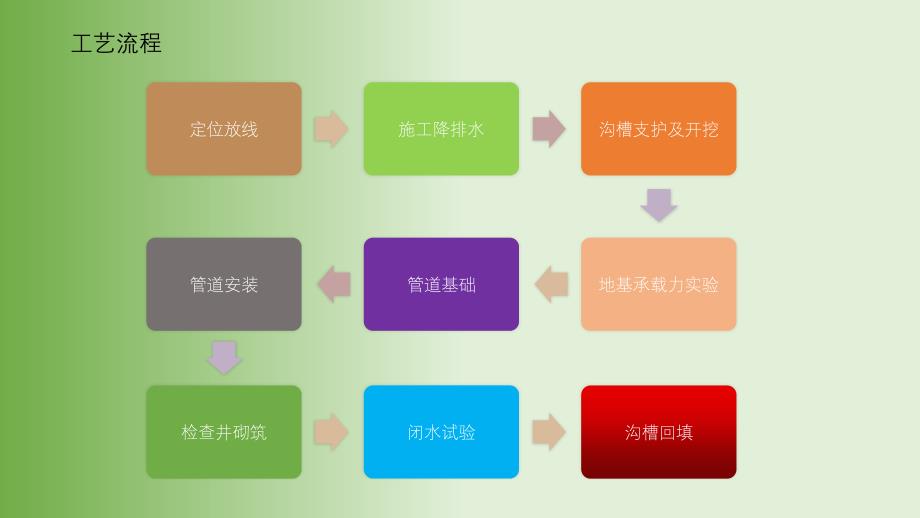 市政工程排水技术培训ppt课件.ppt_第4页