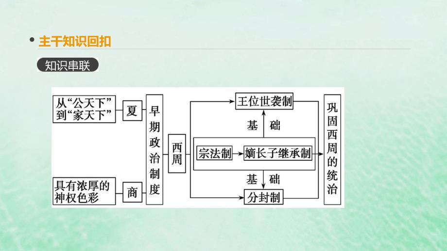 （全品复习方案）高考历史一轮复习第1单元古代中国的政治制度第1讲夏、商、周的政治制度课件新人教版_第2页