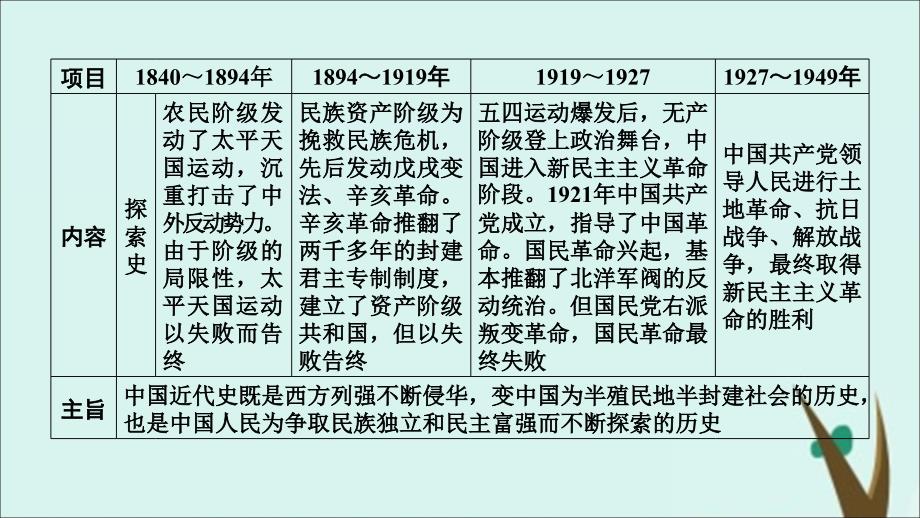 （通用版）高考历史第三单元近代中国反侵略、求民主的潮流第10讲鸦片战争和太平天国运动课件（必修1）_第4页