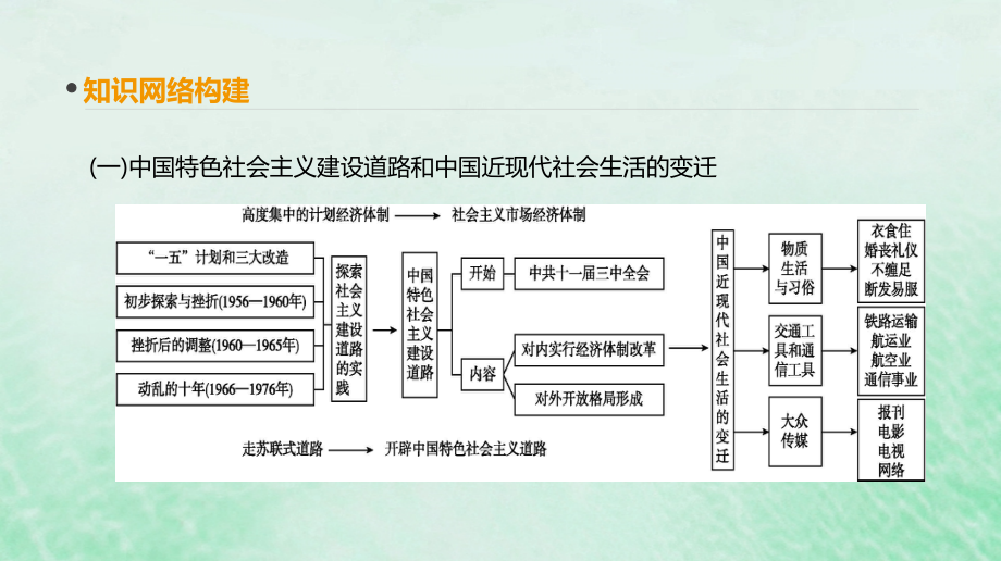 （全品复习方案）高考历史一轮复习第12单元世界经济的全球化趋势专题总结提升（六）现代世界经济的不同发展模式和经济全球化课件新人教版_第2页