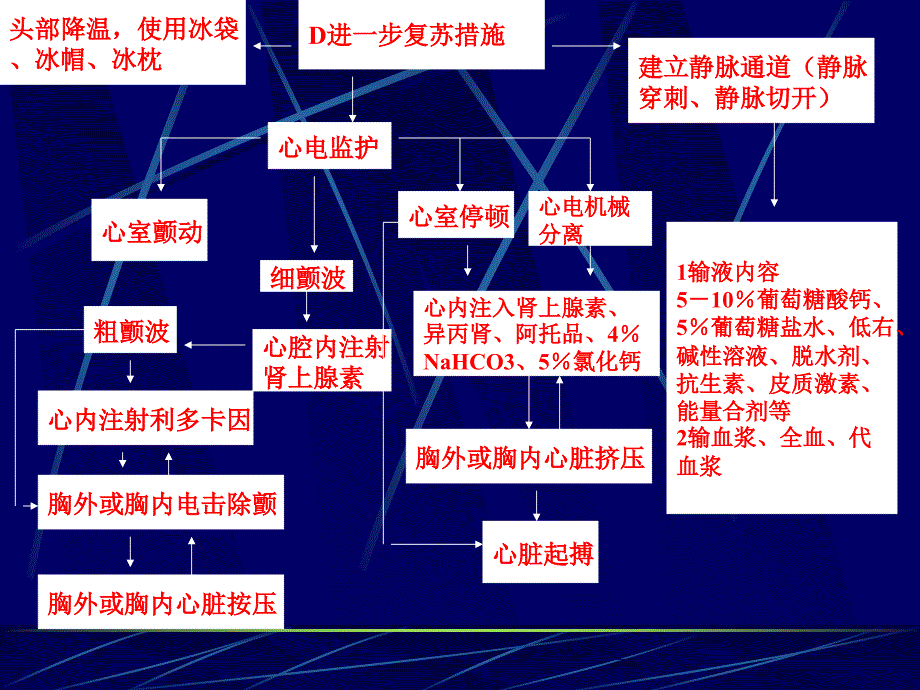 常见危重症抢救流程图.ppt_第3页