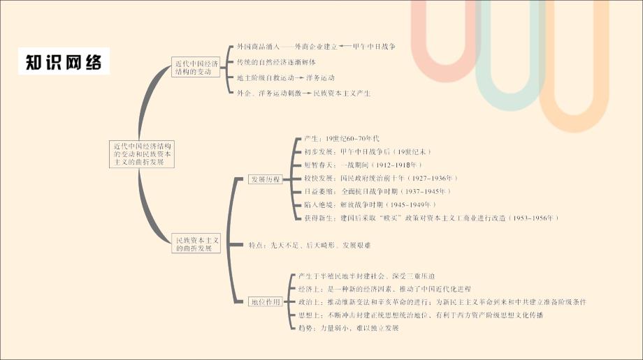 （通用版）高考历史一轮复习第3单元工业文明冲击下的中国近代经济单元体系与学法指导课件必修2_第2页