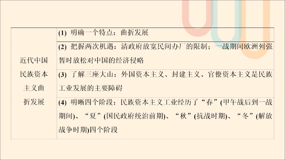 （通用版）高考历史一轮复习第3单元工业文明冲击下的中国近代经济单元体系与学法指导课件必修2_第4页