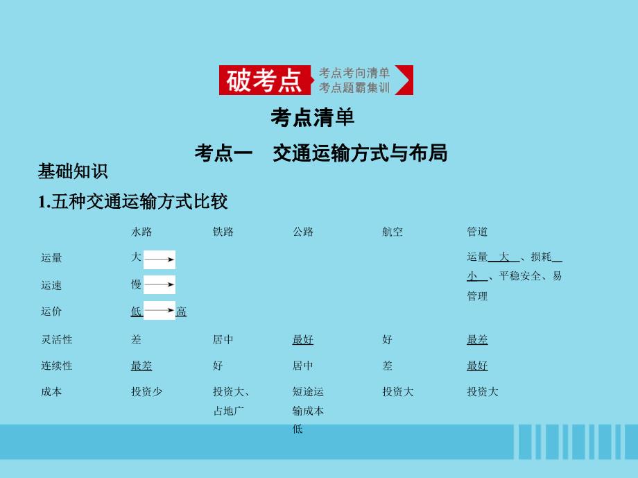 （5年高考3年模拟A版）山东省高考地理总复习专题九产业活动第三讲运输方式与交通布局课件_第2页