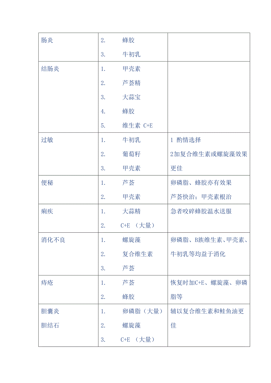 保健品 实用搭配_第4页