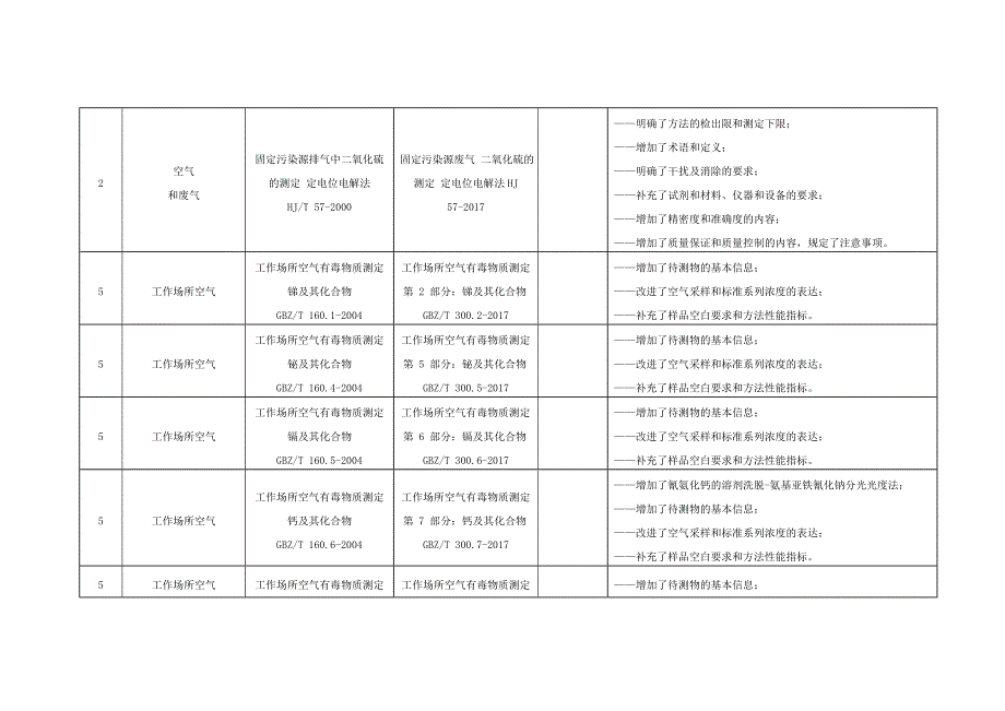 检验检测机构资质认定标准(方法)变更审批表_第2页