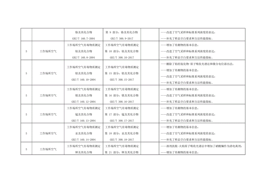 检验检测机构资质认定标准(方法)变更审批表_第3页