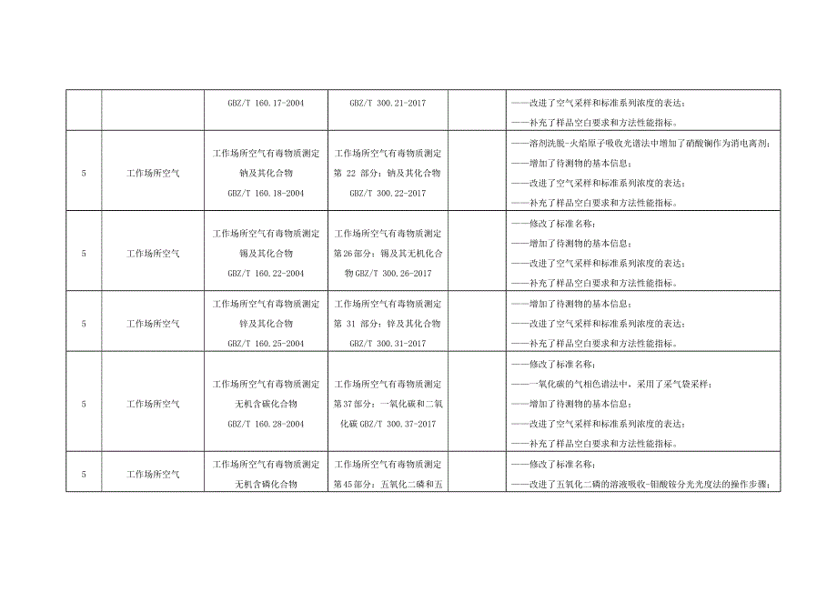 检验检测机构资质认定标准(方法)变更审批表_第4页