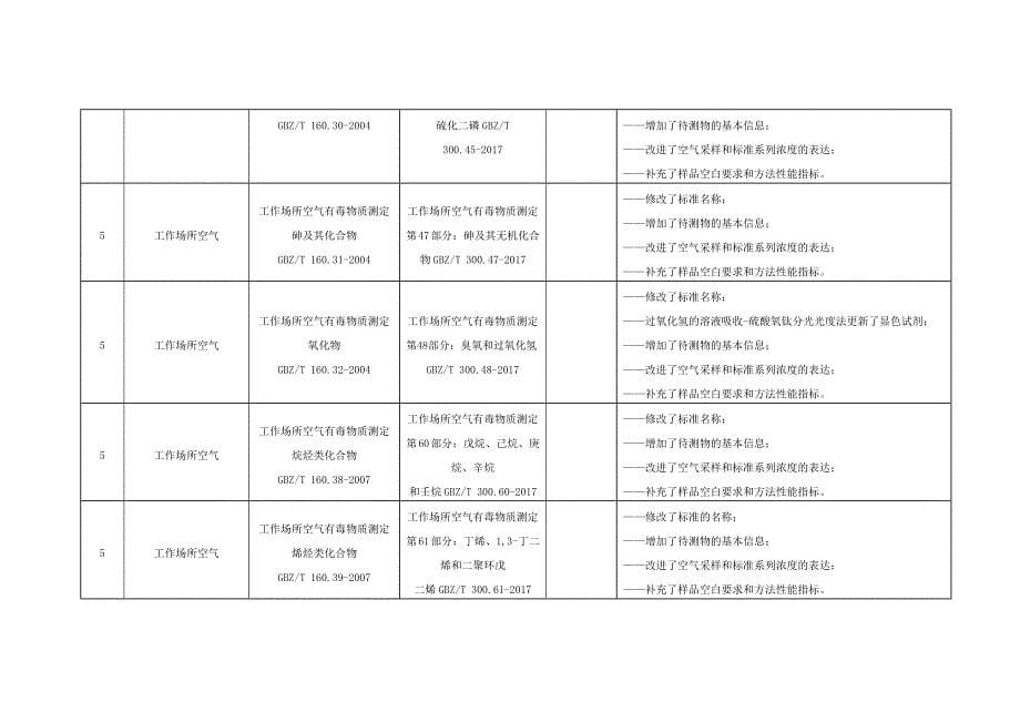 检验检测机构资质认定标准(方法)变更审批表_第5页