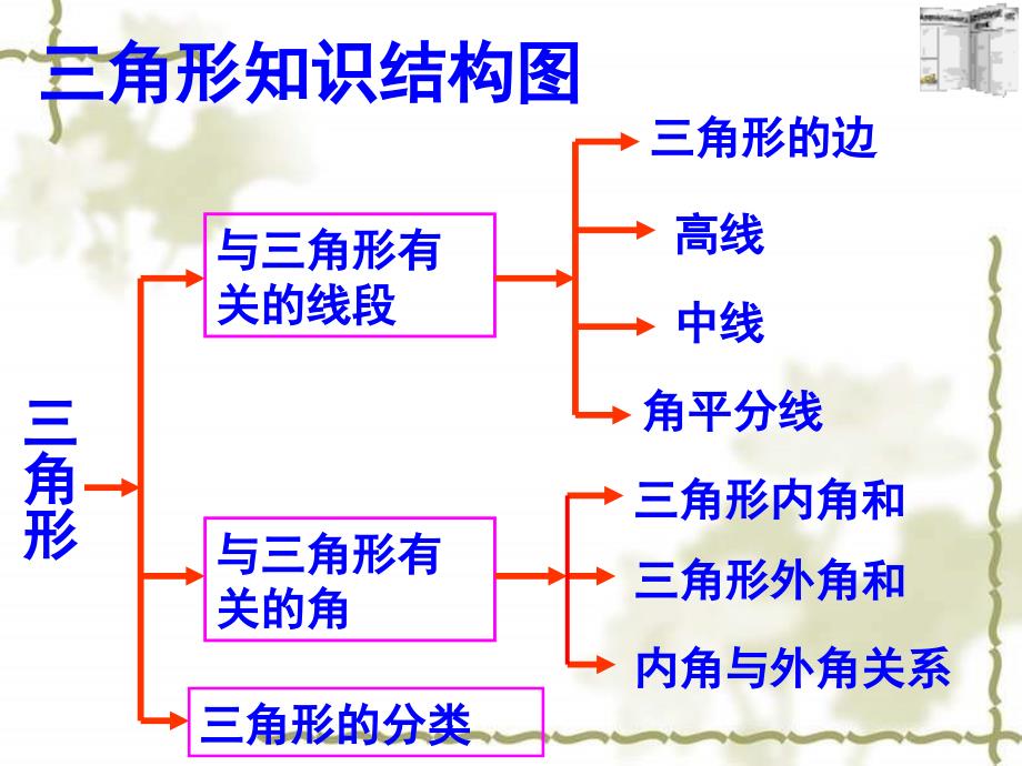 上海教育版数学七下《第七章三角形》ppt复习课件_第2页