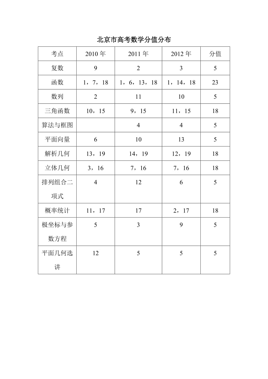北京市高考数学分值分布.doc_第1页