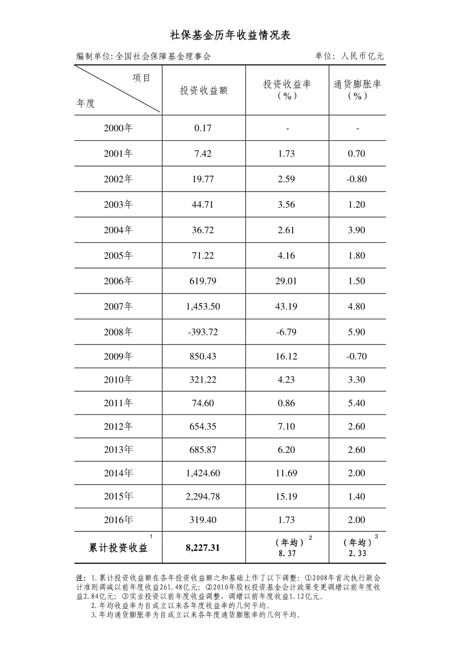 社保基金历年收益情况表_第1页