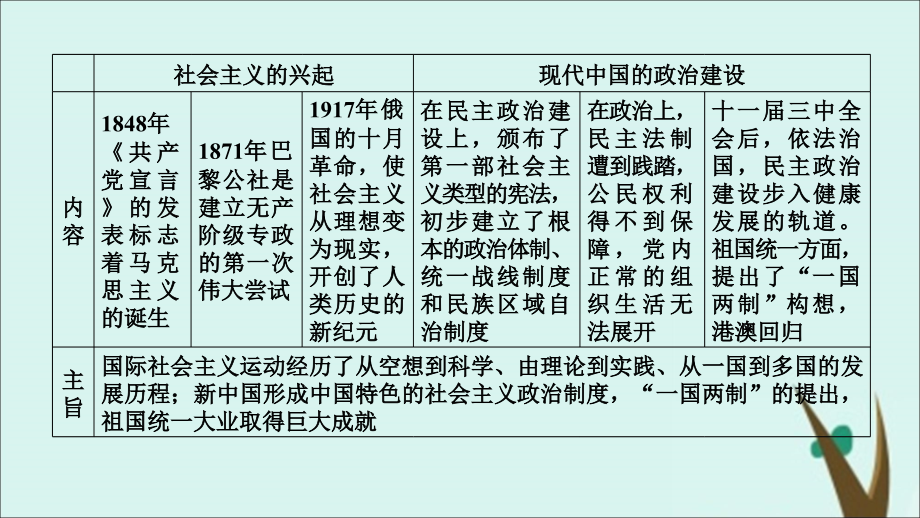 （通用版）高考历史第四单元科学社会主义运动的兴起与发展第16讲从科学社会主义理论到社会主义制度的建立课件（必修1）_第4页