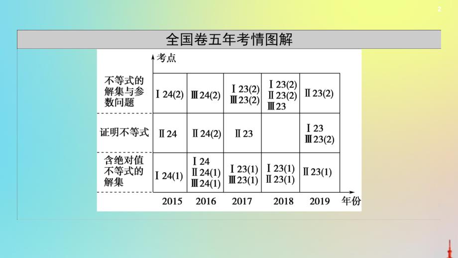 2021高考数学一轮复习第13章选修第1节绝对值不等式课件文北师大版_第2页