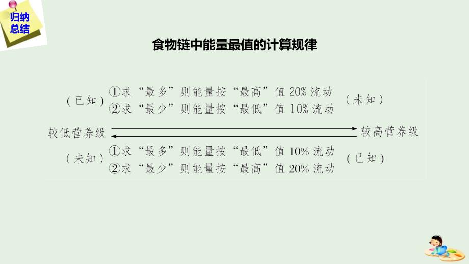 （江苏专用）高考生物新导学大一轮复习第九单元生物与环境热点题型十二能量流动中最值和定值的相关计算题型课件苏教版_第4页