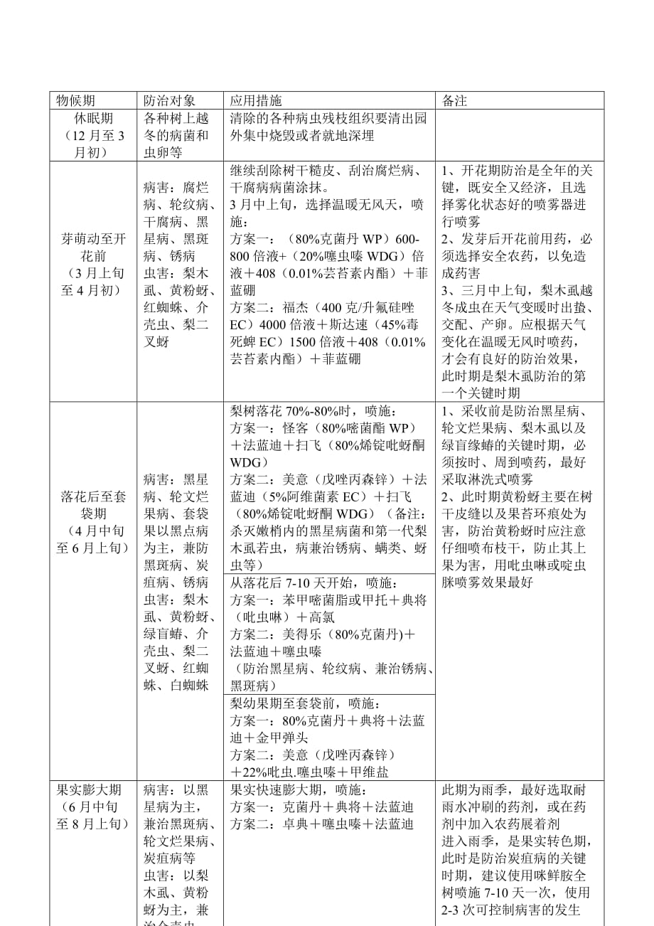 梨树整个生育阶段用药_第1页