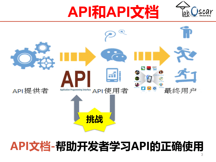 API文档分析ppt课件.pptx_第3页