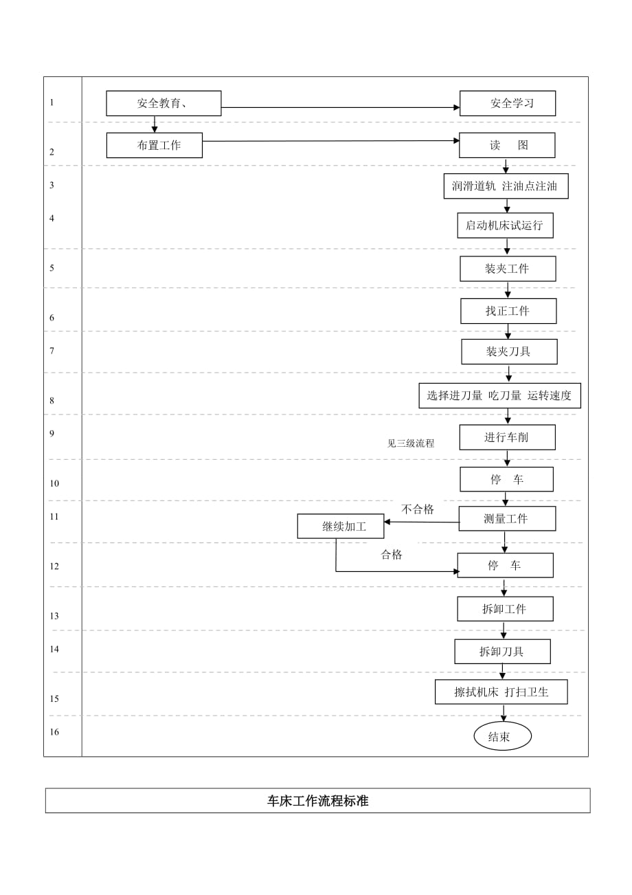 车床工作流程图及标准_第2页