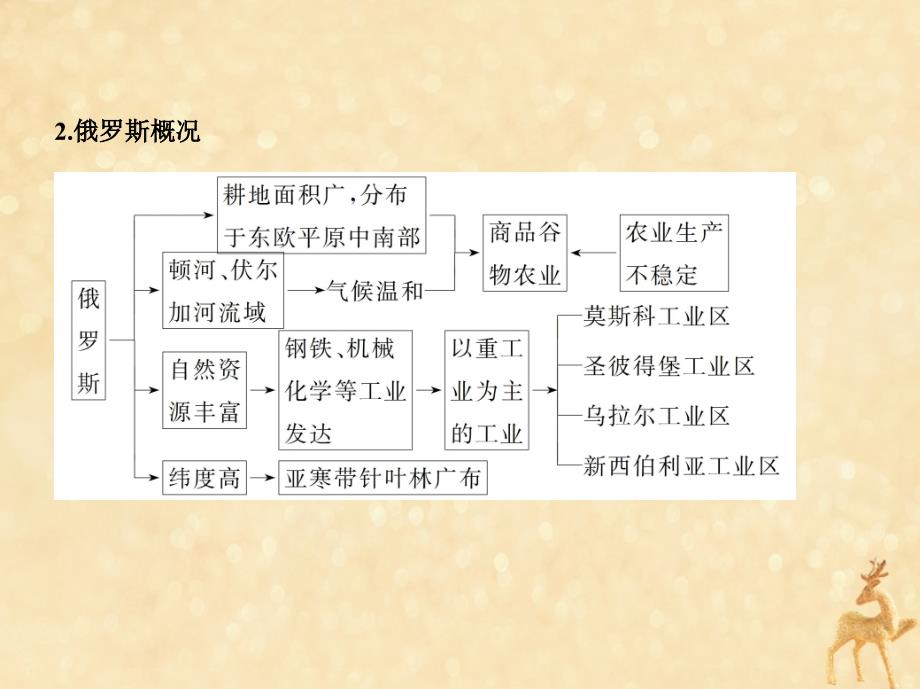 （5年高考3年模拟课标A版）高考地理总复习专题十八第二讲欧洲、美洲、大洋洲和极地地区课件_第4页