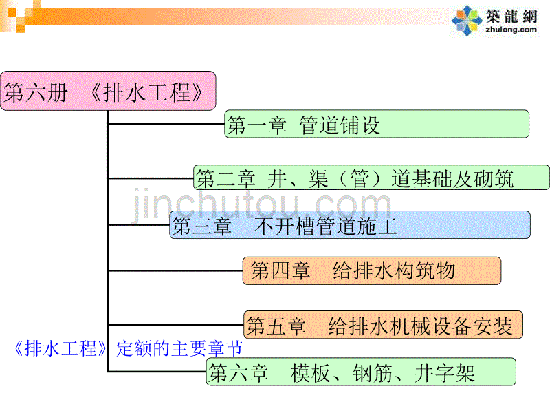 市政工程预算教程 第四章-(排水工程)ppt课件.ppt_第2页