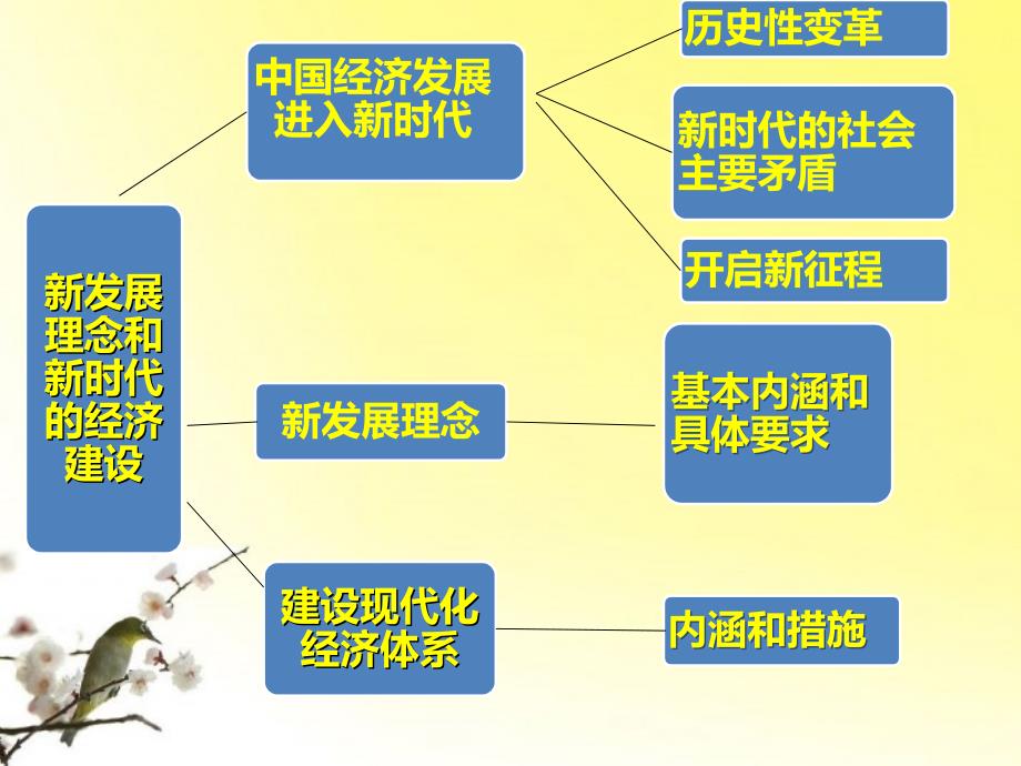 经济生活新教材第十课复习课件_第2页